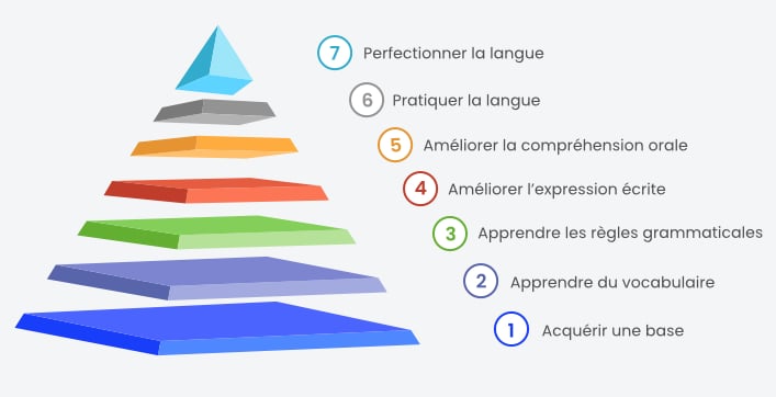 concept_dapprentissage_apprendre_lespagnol