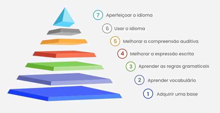 conceito_de_aprendizagem_para_aprender_espanhol